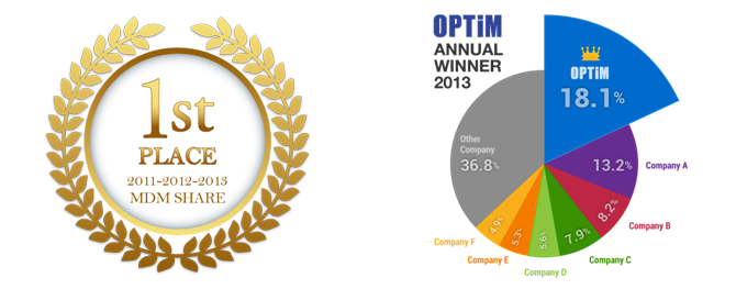 Optimal Biz for Mobile, Achieved No1 in Market Share