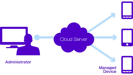 What is MDM?