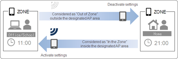 Image of using Zone Management