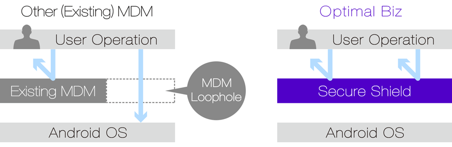 Secure Shield disables certain API settings which current MDM systems cannot control, thus preventing malicious users from exploiting security loopholes and changing settings.