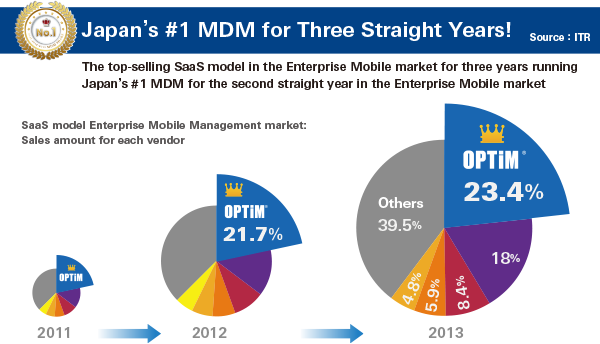 OPTiM's MDM, Optimal Biz, is Japan’s #1 MDM for Three Straight Years!