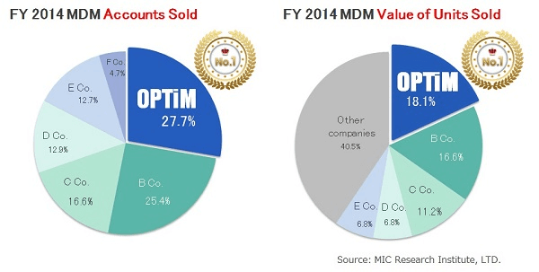 MDM市場シェア1位 image