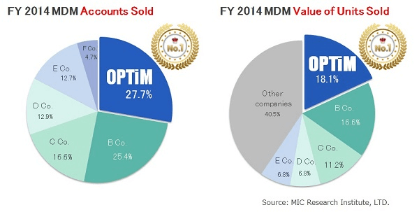 Optim S Mdm Pc Management Service Optimal Biz Has Japan S 1 Share In The Mdm Market Optim