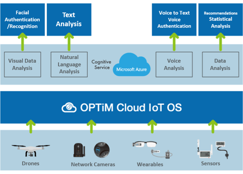 Announcing Technological Collaboration between OPTiM and Microsoft