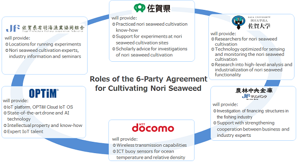 The Roles of each of the 6 Parties