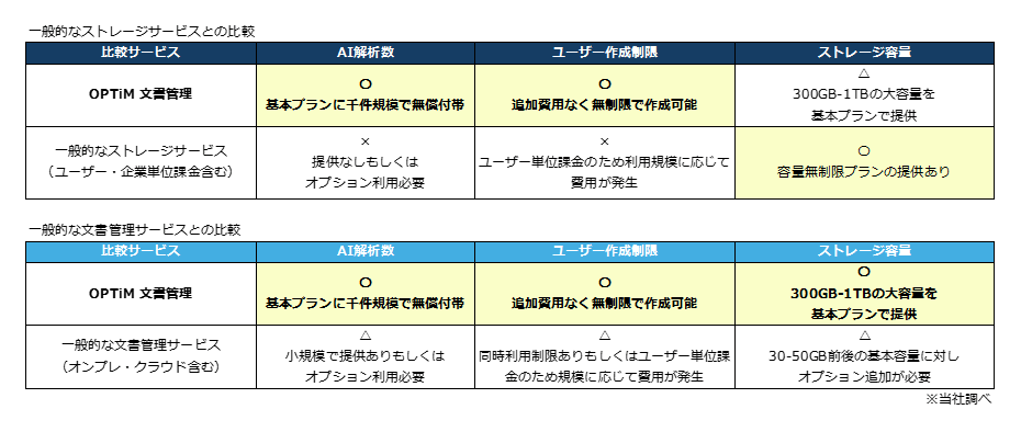 Image comparing typical storage services and document management services