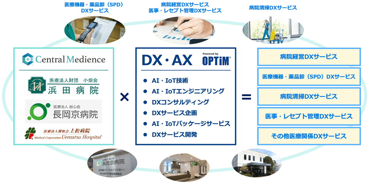 Illustration showing how OPTiM and Central Medience combine their expertise to generate various DX and AX innovations