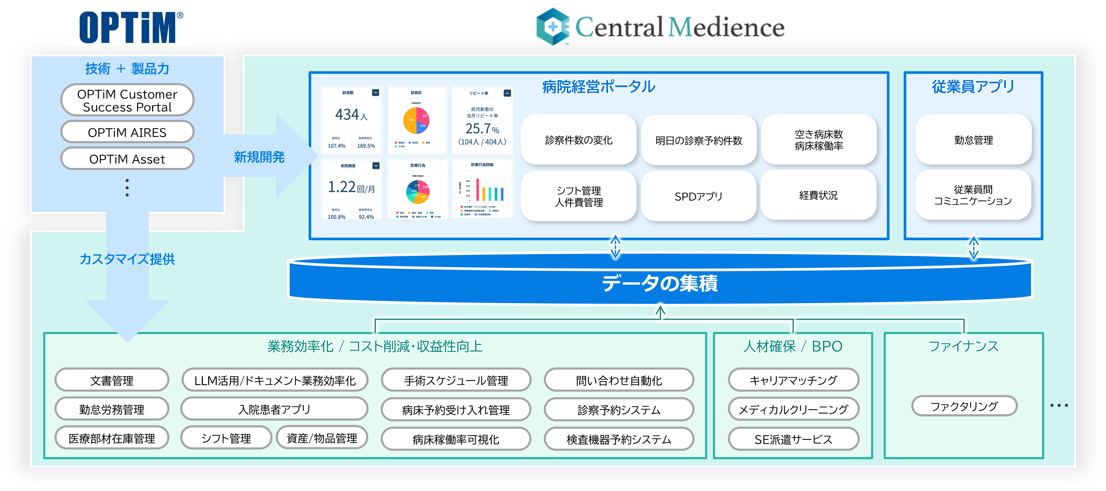 Illustration showing how OPTiM, with its extensive DX/AX expertise, conducts DX diagnostics in medical settings and develops/provides DX/AX services to optimize back-office operations in healthcare, including finance and logistics