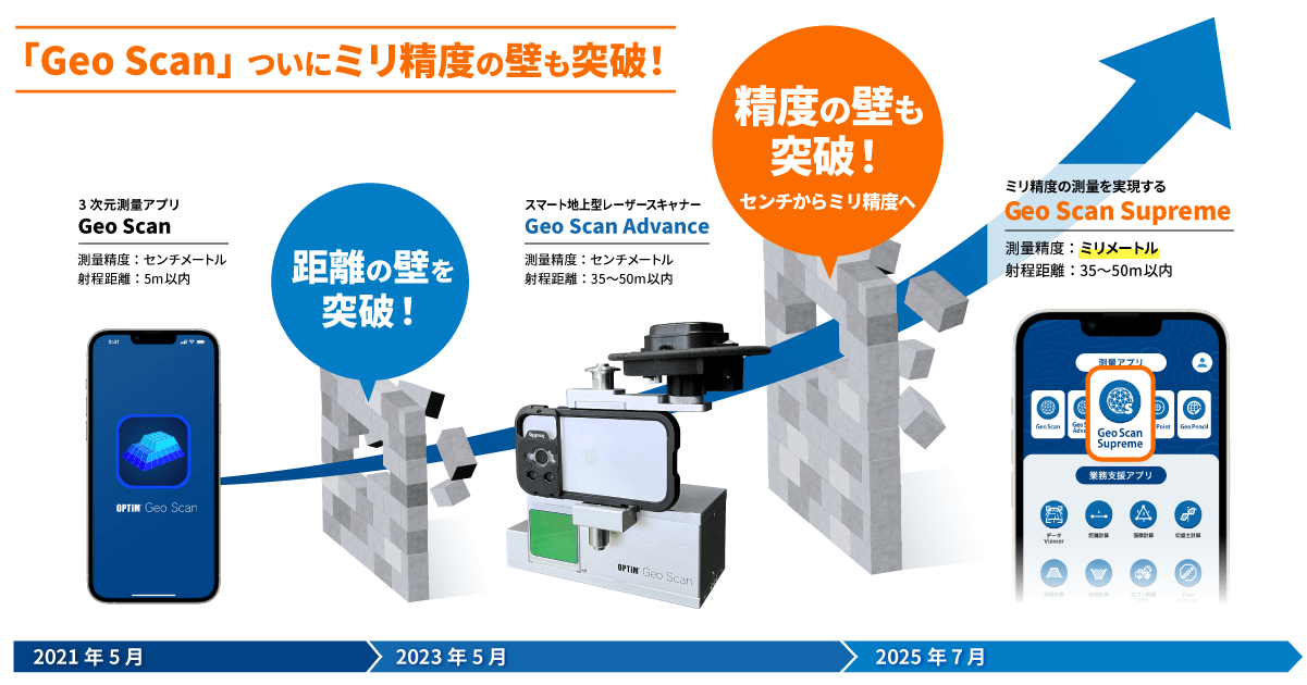 Illustration explaining the launch of Geo Scan Supreme, an enhancement to the smartphone surveying app OPTiM Geo Scan, which enables millimeter-level measurement accuracy