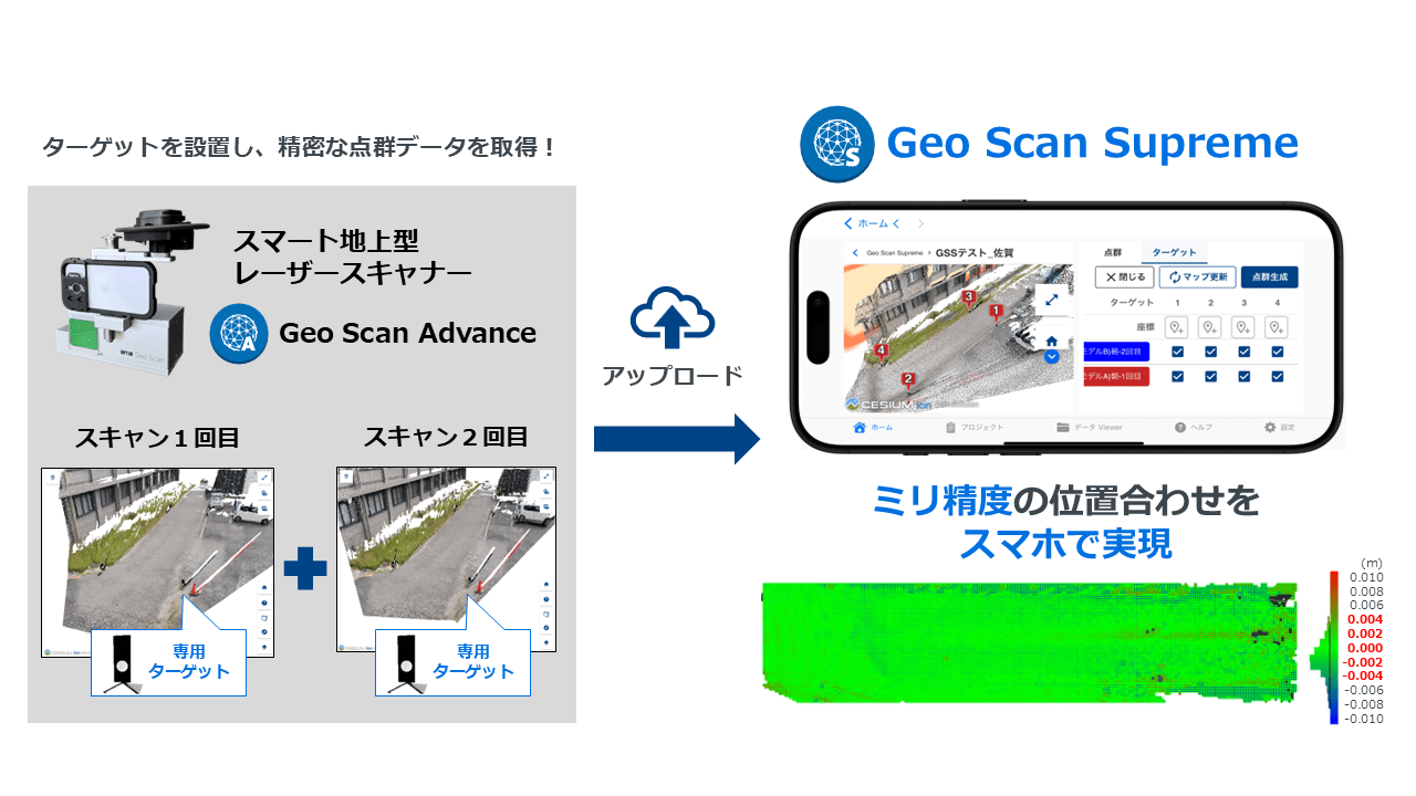 Image showing how the smartphone app automatically detects Geo Scan Supreme exclusive targets within the point cloud, performs automatic alignment, and generates high-precision point clouds