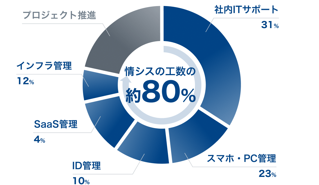 Pie Chart of IT Operations Breakdown: Internal IT Support accounts for 31%, Mobile/PC Management for 23%, and Infrastructure Management for 12%, making up approximately 80% of the total.