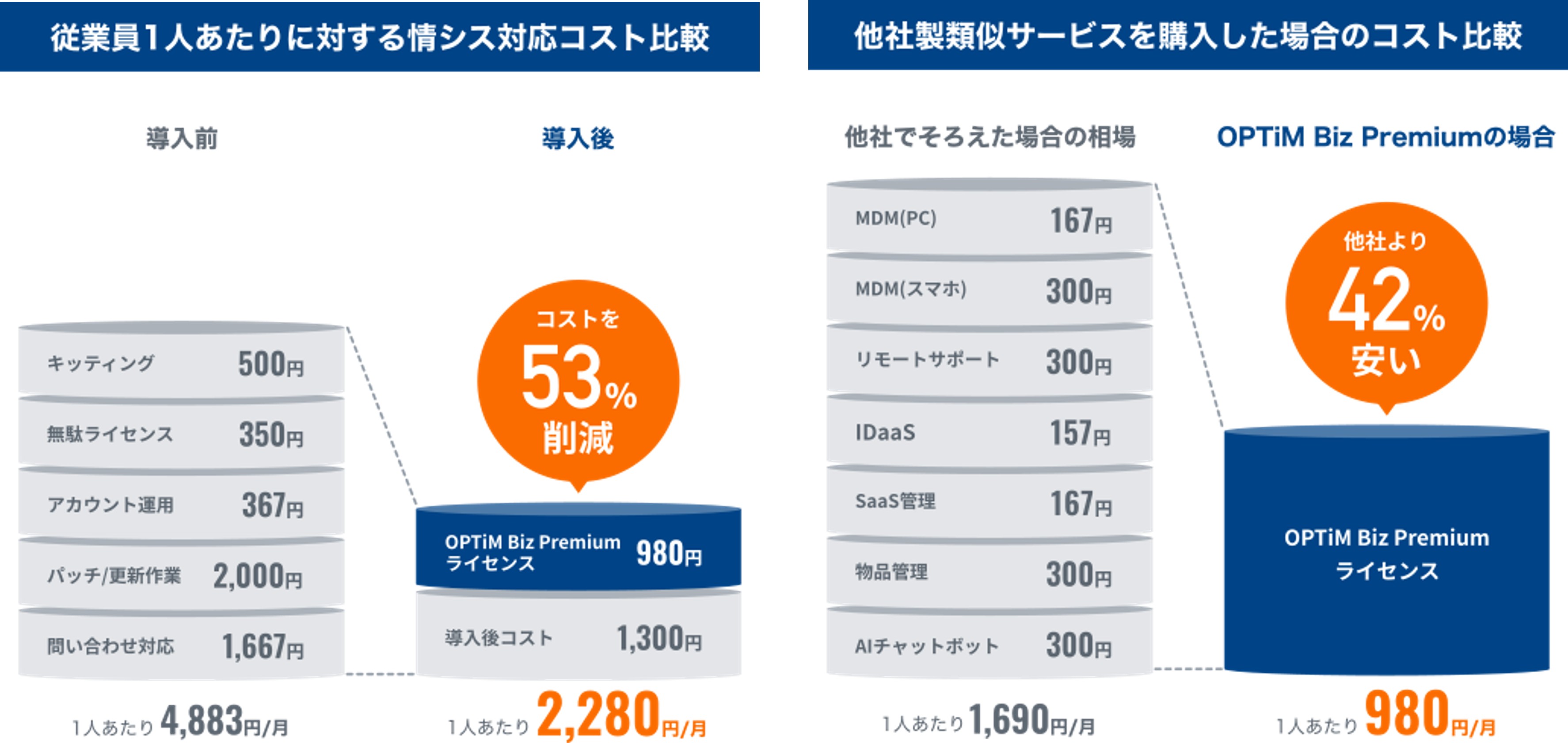 Cost Comparison Before and After OPTIM Biz Implementation: A chart showing a 53% cost reduction and a price 42% lower than competing products.
