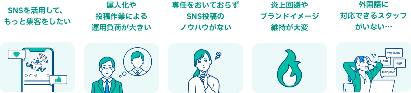 Illustration showing the five challenges of social‑media management: customer acquisition, reliance on specific personnel, lack of know‑how, maintaining brand image, and multilingual support.