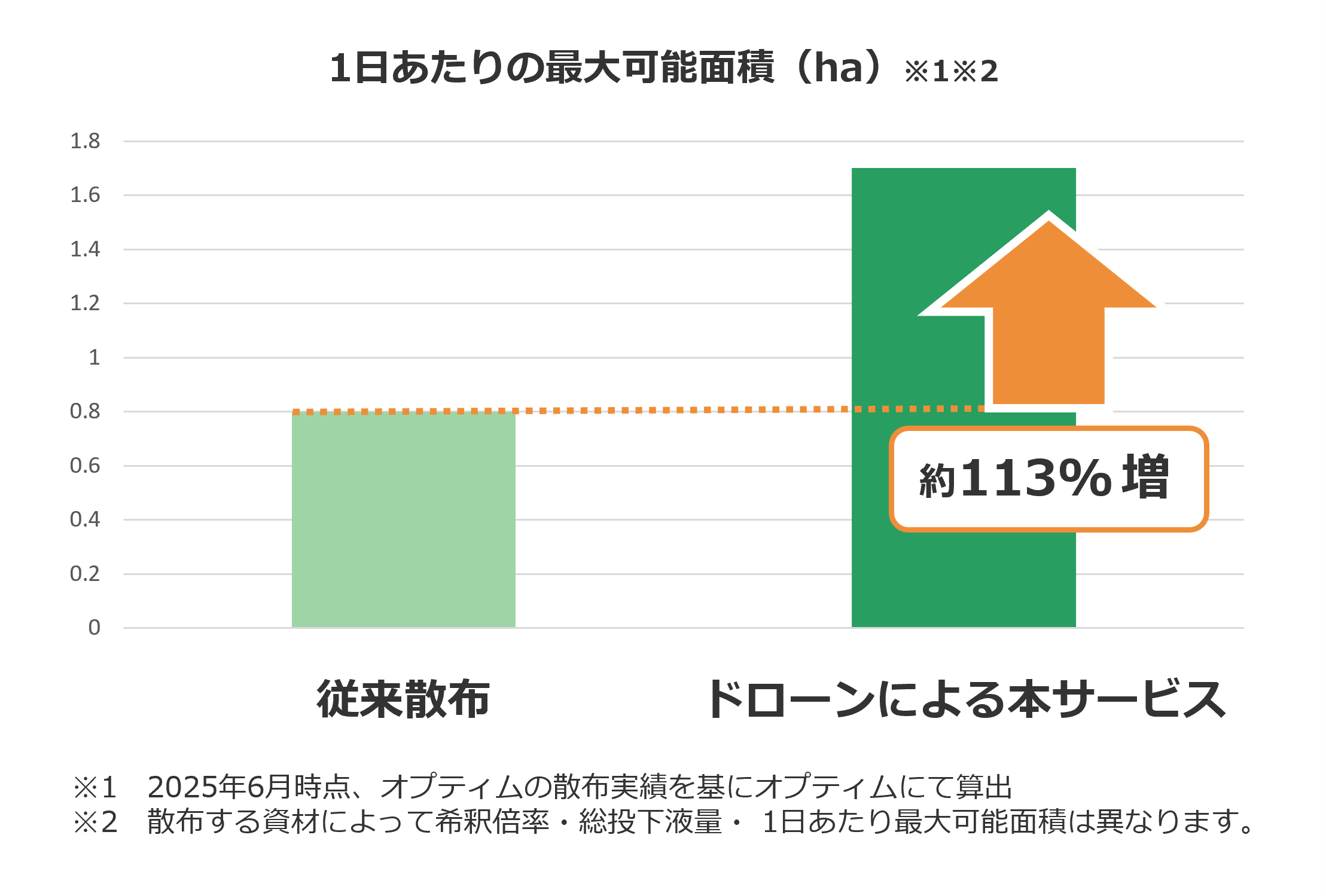 Bar chart comparing the maximum daily coverage area between conventional spraying and this drone service, showing a 210% increase for the drone service.