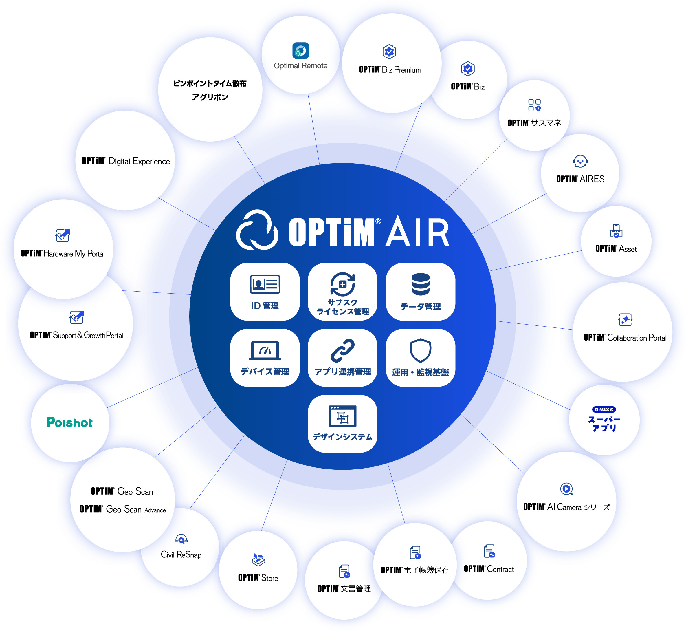 Overall view of the OPTiM AIR platform, featuring seven key functions in the center and a group of integrated services around them.