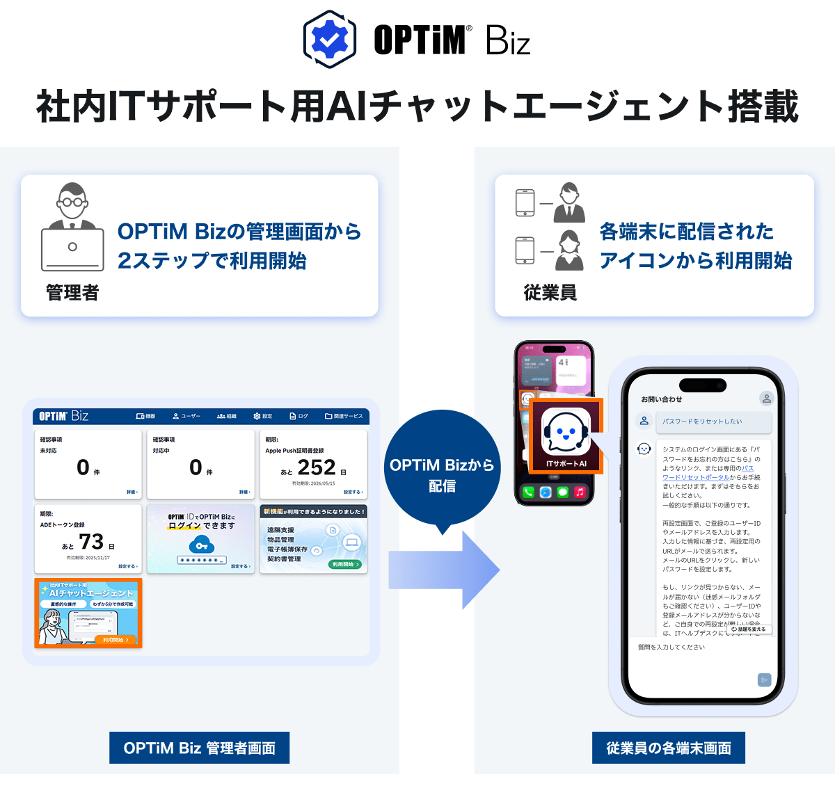 Flow diagram and management/usage screens for the AI chat function of OPTiM Biz's internal IT support