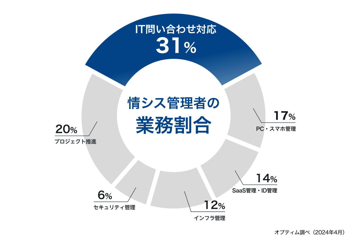 Pie chart showing the work distribution of information system administrators. IT inquiry response accounts for the largest portion at 31%