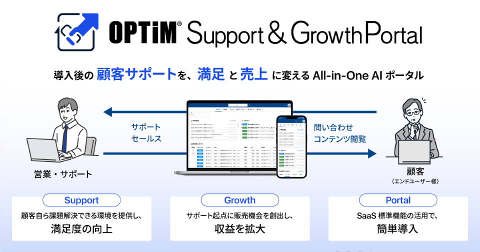 Service Overview Diagram of the OPTiM Support & Growth Portal